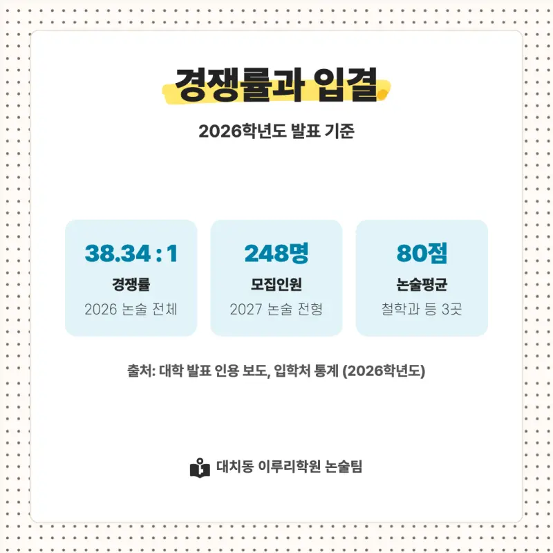 2027 숭실대학교(숭실대) 대입논술(인문논술) 모집요강, 일정, 유형특성, 출제경향, 경쟁률, 인원, 입결 - 대치동 논술학원 본문 이미지 7