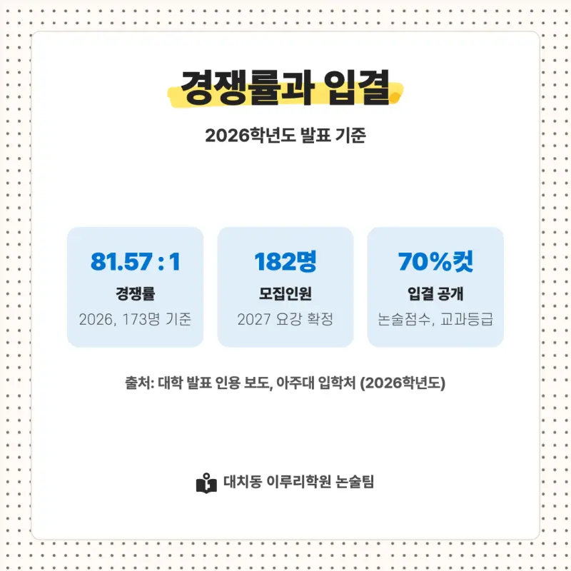 2027 아주대학교(아주대) 대입논술(인문논술) 모집요강, 일정, 유형특성, 출제경향, 경쟁률, 인원, 입결 - 대치동 논술학원 본문 이미지 7