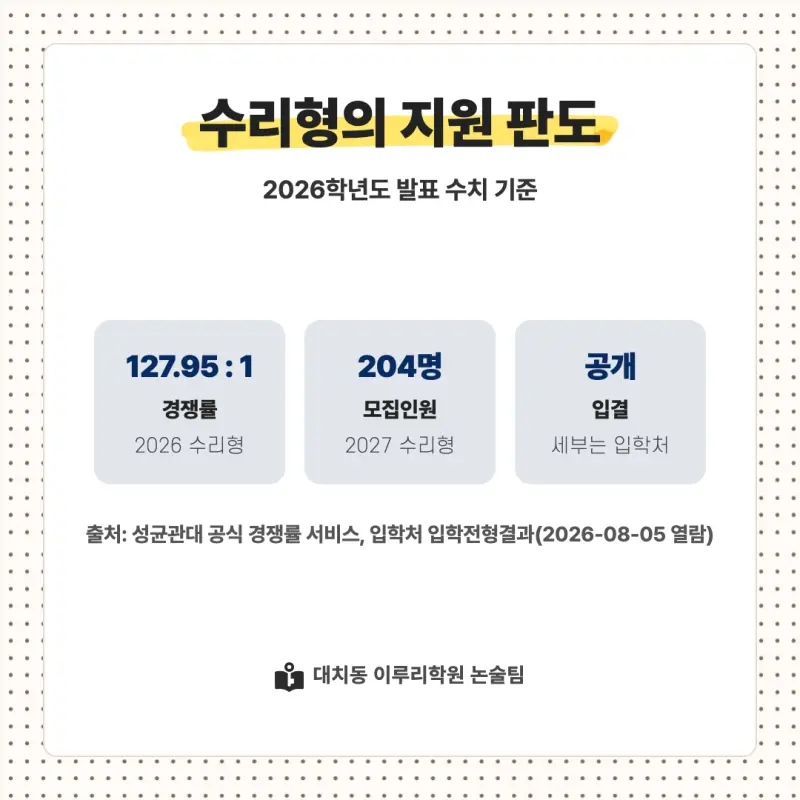 2027 성균관대학교(성균관대) 대입논술(수리논술) 모집요강, 일정, 유형특성, 출제경향, 경쟁률, 인원, 입결 - 대치동 논술학원 본문 이미지 8