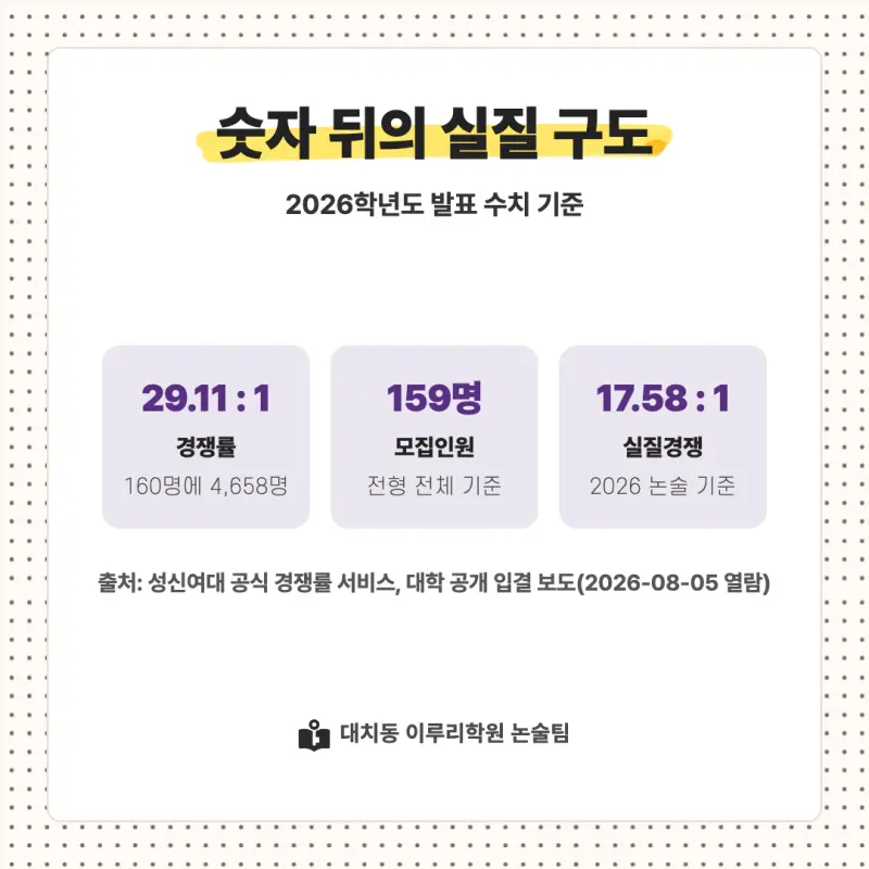 2027 성신여자대학교(성신여대) 대입논술(수리논술) 모집요강, 일정, 유형특성, 출제경향, 경쟁률, 인원, 입결 - 대치동 논술학원 본문 이미지 8