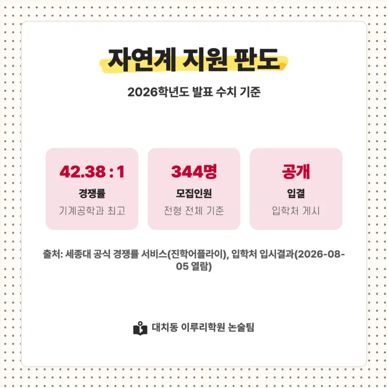 2027 세종대학교(세종대) 대입논술(수리논술) 모집요강, 일정, 유형특성, 출제경향, 경쟁률, 인원, 입결 - 대치동 논술학원 본문 이미지 8