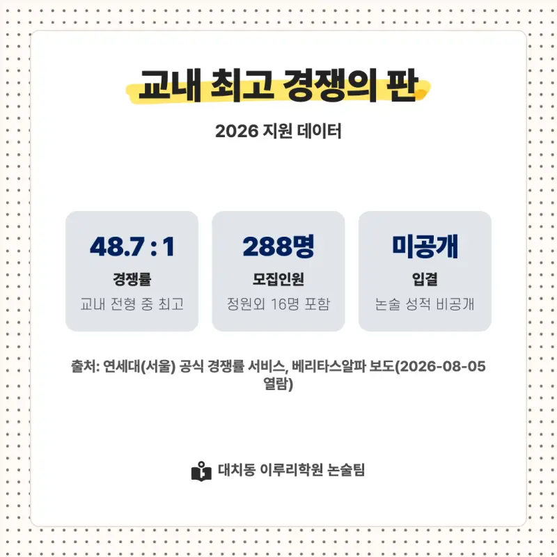 2027 연세대학교(연세대) 대입논술(인문논술) 모집요강, 일정, 유형특성, 출제경향, 경쟁률, 인원, 입결 - 대치동 인문논술학원 본문 이미지 8