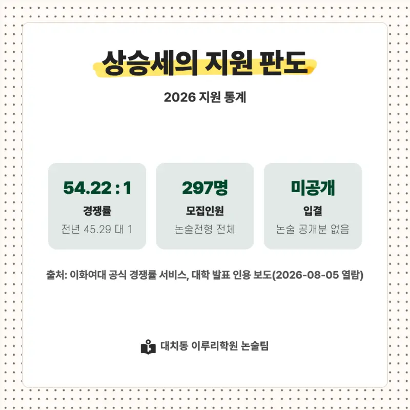 2027 이화여자대학교(이화여대) 대입논술(인문논술) 모집요강, 일정, 유형특성, 출제경향, 경쟁률, 인원, 입결 - 대치동 논술학원 본문 이미지 8