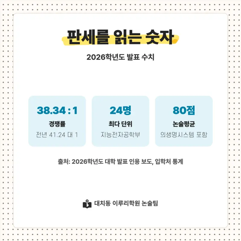 2027 숭실대학교(숭실대) 대입논술(수리논술) 모집요강, 일정, 유형특성, 출제경향, 경쟁률, 인원, 입결 - 대치동 논술학원 본문 이미지 8