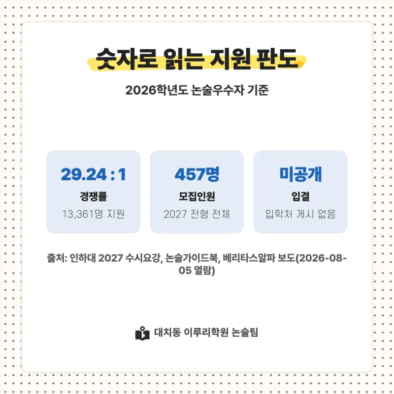 2027 인하대학교(인하대) 대입논술(인문논술) 모집요강, 일정, 유형특성, 출제경향, 경쟁률, 인원, 입결 - 대치동 논술학원 본문 이미지 8
