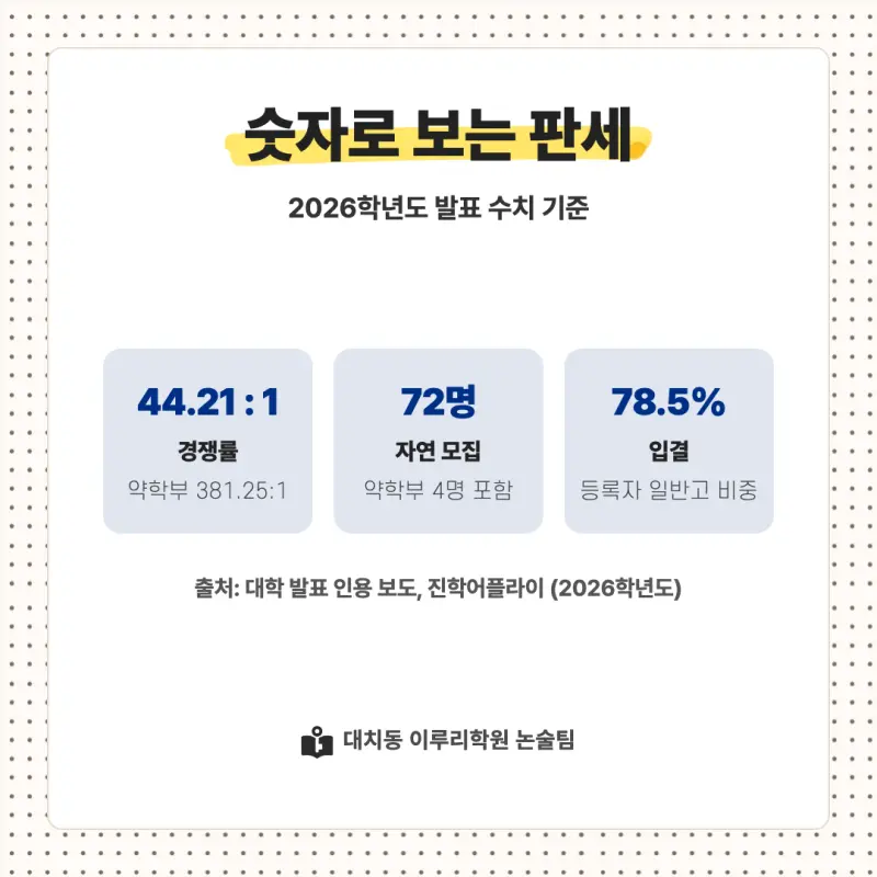 2027 숙명여자대학교(숙명여대) 대입논술(수리논술) 모집요강, 일정, 유형특성, 출제경향, 경쟁률, 인원, 입결 - 대치동 이루리학원 본문 이미지 8