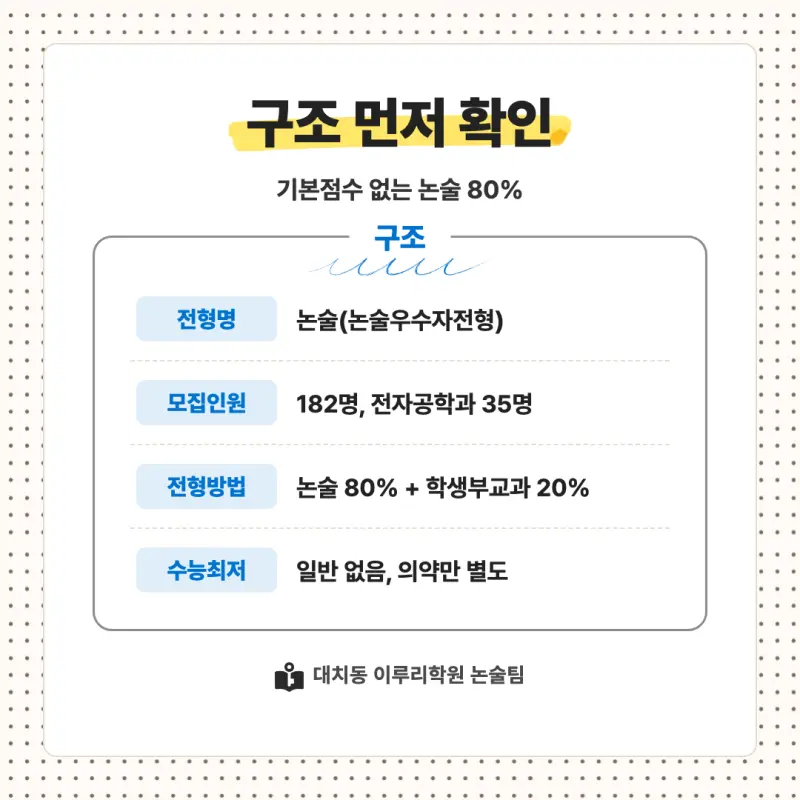2027 아주대학교(아주대) 대입논술(수리논술) 모집요강, 일정, 유형특성, 출제경향, 경쟁률, 인원, 입결 - 대치동 논술 학원 본문 이미지 2