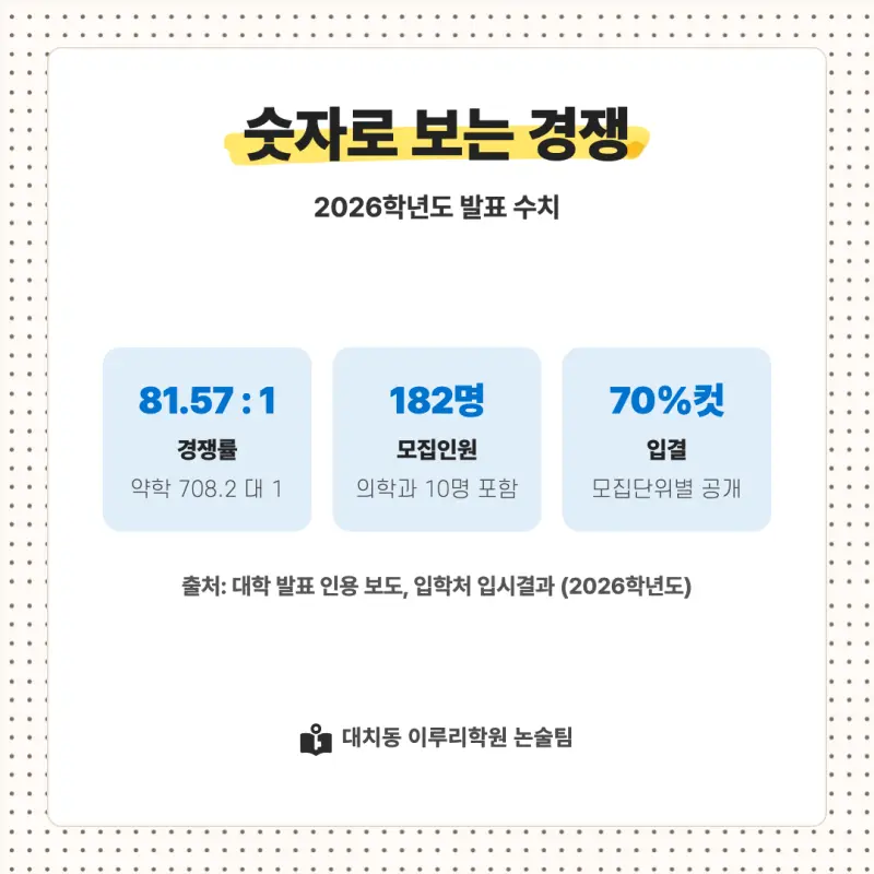 2027 아주대학교(아주대) 대입논술(수리논술) 모집요강, 일정, 유형특성, 출제경향, 경쟁률, 인원, 입결 - 대치동 논술 학원 본문 이미지 8