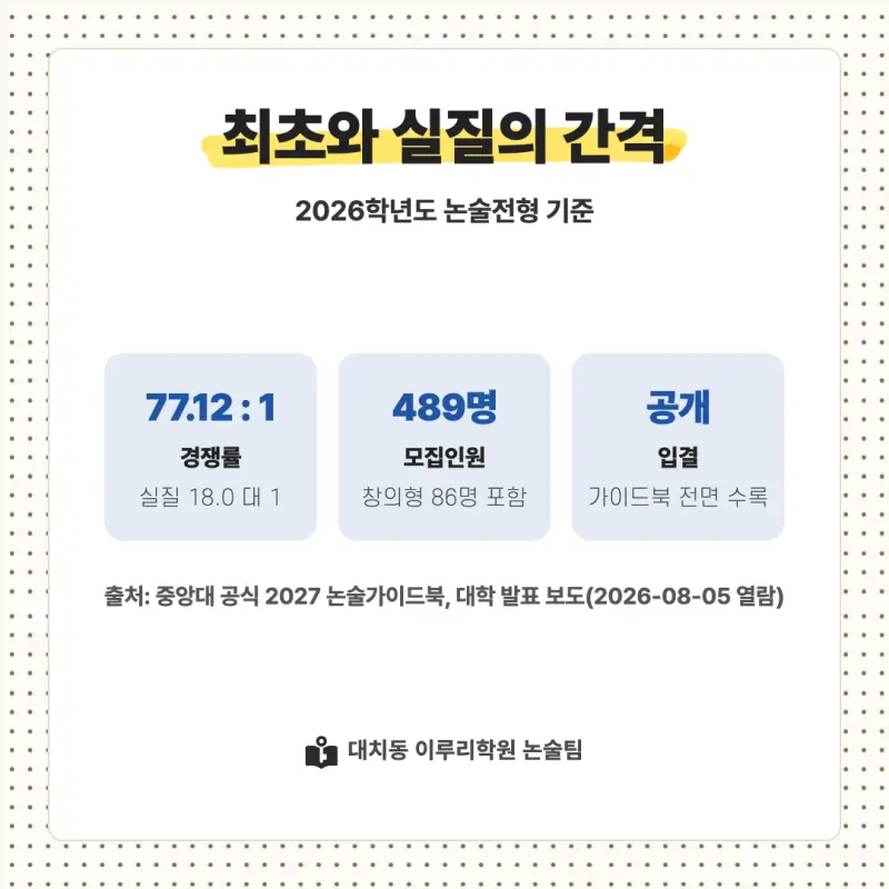2027 중앙대학교(중앙대) 대입논술(인문논술) 모집요강, 일정, 유형특성, 출제경향, 경쟁률, 인원, 입결 - 대치동 인문논술 학원 본문 이미지 8