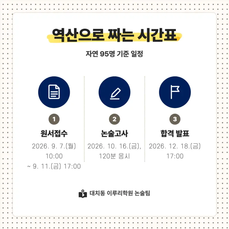 2027 연세대학교 미래캠퍼스(연세대 미래) 대입논술(수리논술) 모집요강, 일정, 유형특성, 출제경향, 경쟁률, 인원, 입결 - 대치동 논술학원 본문 이미지 4