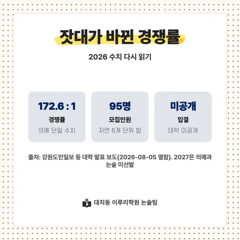 2027 연세대학교 미래캠퍼스(연세대 미래) 대입논술(수리논술) 모집요강, 일정, 유형특성, 출제경향, 경쟁률, 인원, 입결 - 대치동 논술학원 본문 이미지 8