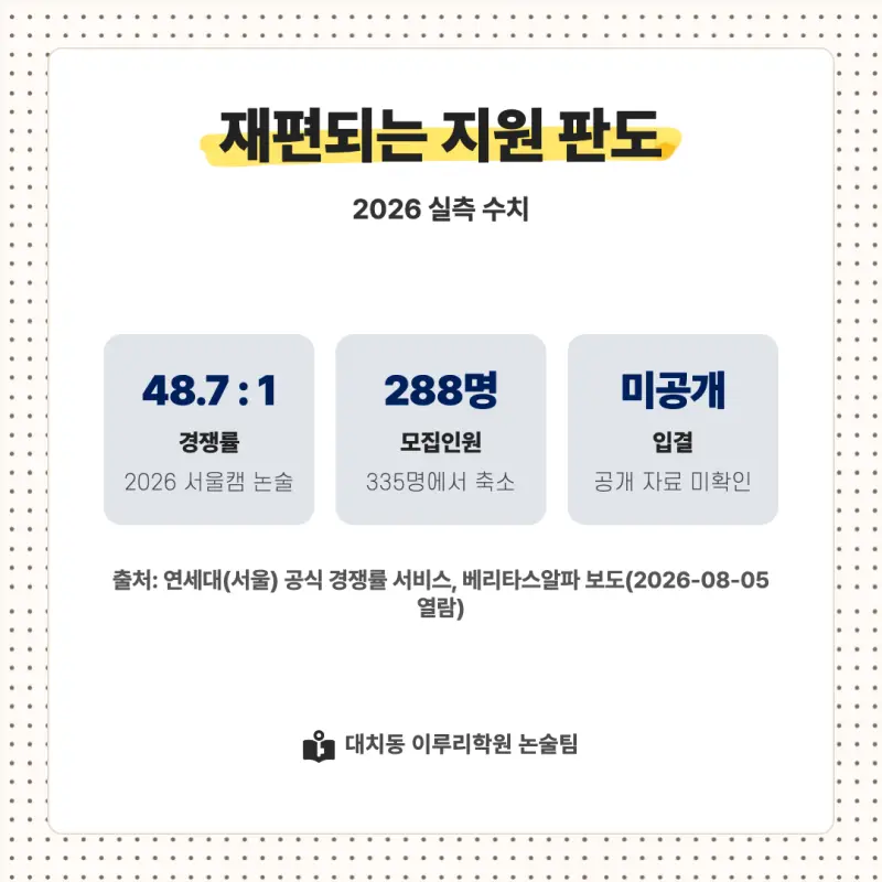 2027 연세대학교(연세대) 대입논술(수리논술) 모집요강, 일정, 유형특성, 출제경향, 경쟁률, 인원, 입결 - 대치동 논술학원 본문 이미지 8