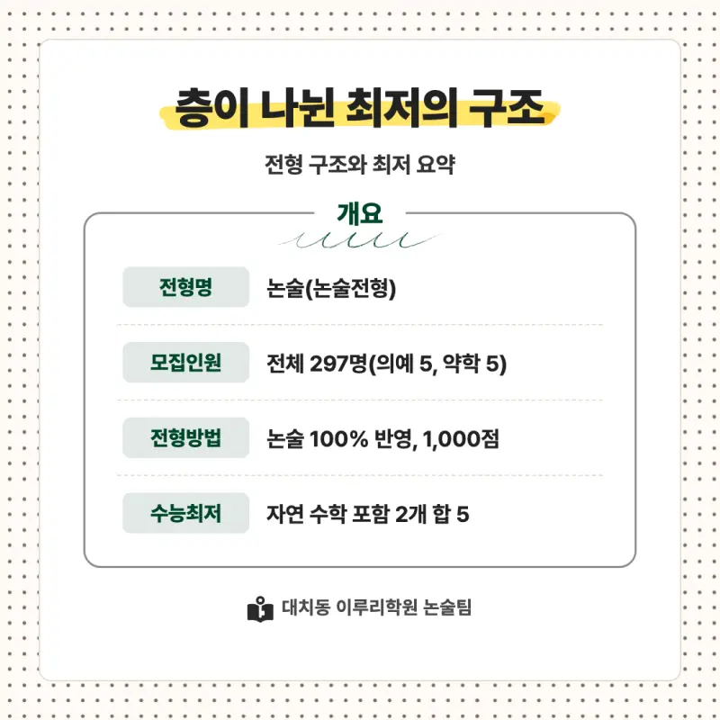 2027 이화여자대학교(이화여대) 대입논술(수리논술) 모집요강, 일정, 유형특성, 출제경향, 경쟁률, 인원, 입결 - 대치동 논술학원 본문 이미지 2