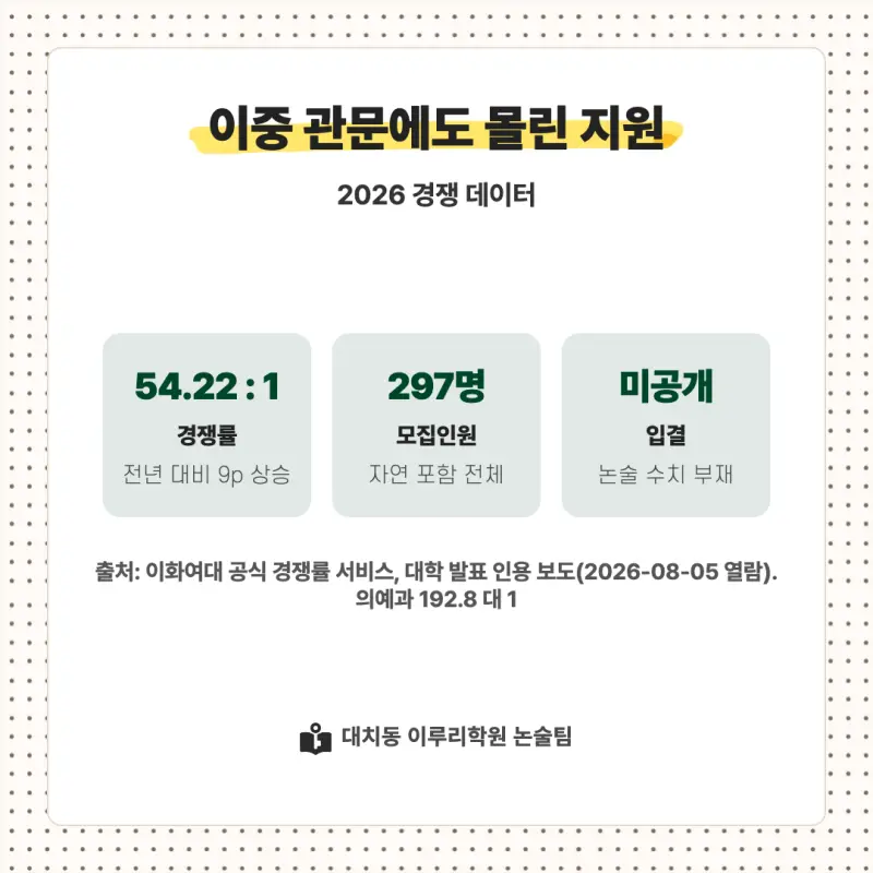 2027 이화여자대학교(이화여대) 대입논술(수리논술) 모집요강, 일정, 유형특성, 출제경향, 경쟁률, 인원, 입결 - 대치동 논술학원 본문 이미지 8