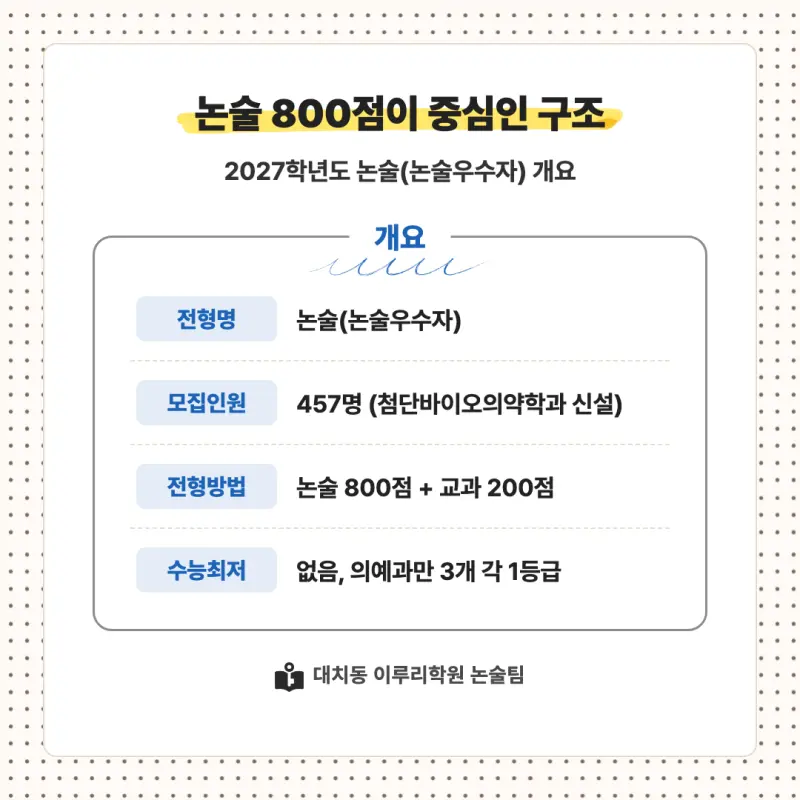 2027 인하대학교(인하대) 대입논술(수리논술) 모집요강, 일정, 유형특성, 출제경향, 경쟁률, 인원, 입결 - 대치동 논술학원 본문 이미지 2