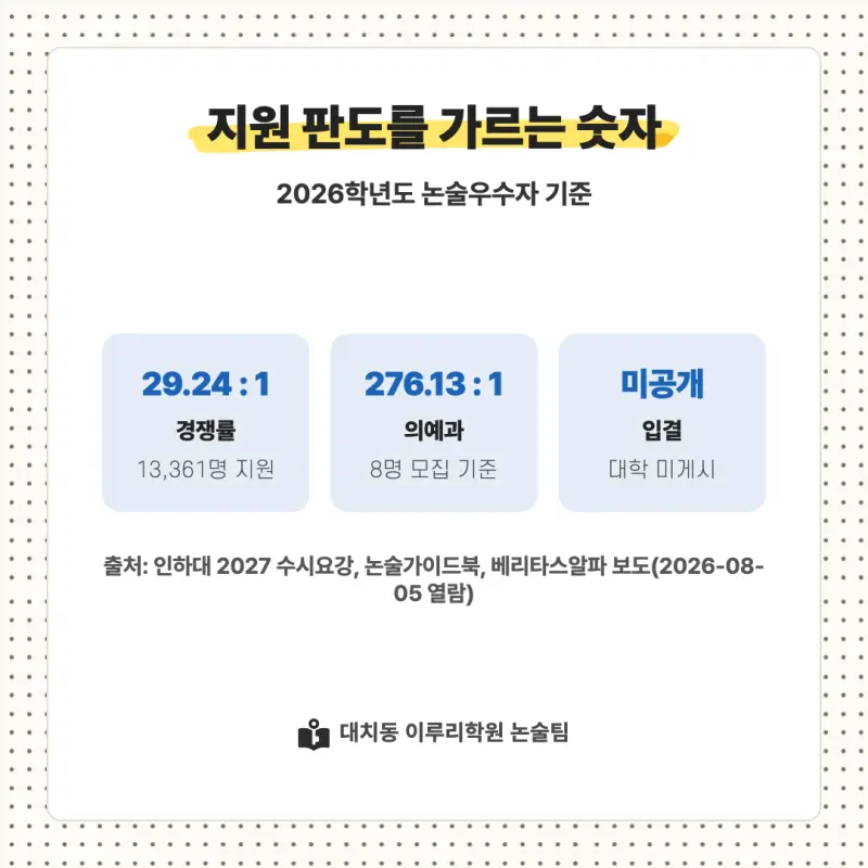 2027 인하대학교(인하대) 대입논술(수리논술) 모집요강, 일정, 유형특성, 출제경향, 경쟁률, 인원, 입결 - 대치동 논술학원 본문 이미지 8
