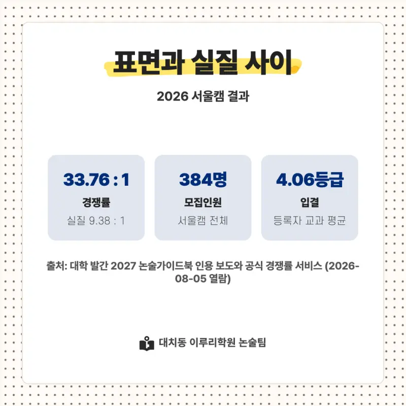 2027 홍익대학교(홍대) 대입논술(인문논술) 모집요강, 일정, 유형특성, 출제경향, 경쟁률, 인원, 입결 - 대치동 논술 학원 본문 이미지 8