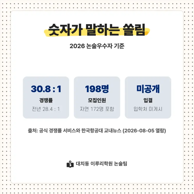 2027 한국항공대학교(항공대) 대입논술(수리논술) 모집요강, 일정, 유형특성, 출제경향, 경쟁률, 인원, 입결 - 대치동 논술 학원 본문 이미지 8