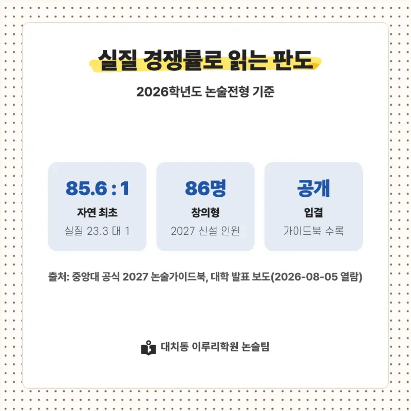 2027 중앙대학교(중앙대) 대입논술(수리논술) 모집요강, 일정, 유형특성, 출제경향, 경쟁률, 인원, 입결 - 대치동 이루리학원 본문 이미지 8