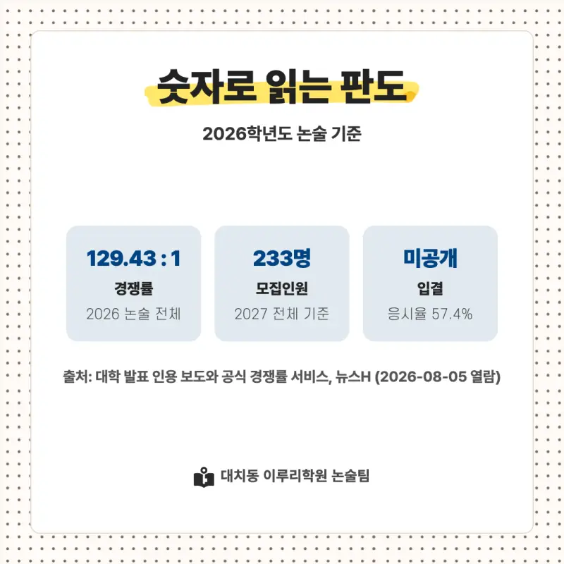 2027 한양대학교(한대) 대입논술(인문논술) 모집요강, 일정, 유형특성, 출제경향, 경쟁률, 인원, 입결 - 대치동 논술학원 본문 이미지 8