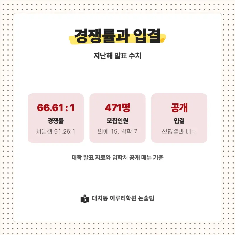 2027 경희대학교(경희대) 대입논술(수리논술) 모집요강, 일정, 유형특성, 출제경향, 경쟁률, 인원, 입결 - 대치동 이루리학원 본문 이미지 8