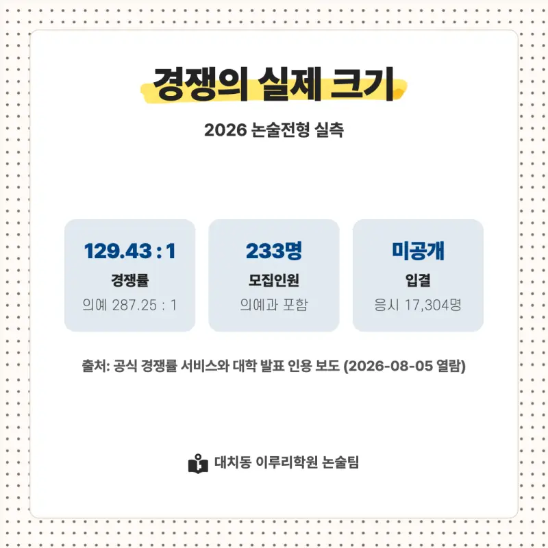 2027 한양대학교(한대) 대입논술(수리논술) 모집요강, 일정, 유형특성, 출제경향, 경쟁률, 인원, 입결 - 대치동 논술학원 본문 이미지 8