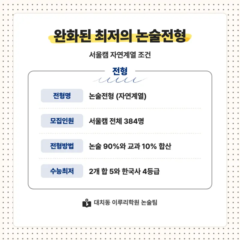 2027 홍익대학교(홍대) 대입논술(수리논술) 모집요강, 일정, 유형특성, 출제경향, 경쟁률, 인원, 입결 - 대치동 논술학원 본문 이미지 2