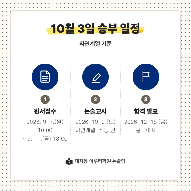 2027 홍익대학교(홍대) 대입논술(수리논술) 모집요강, 일정, 유형특성, 출제경향, 경쟁률, 인원, 입결 - 대치동 논술학원 본문 이미지 4