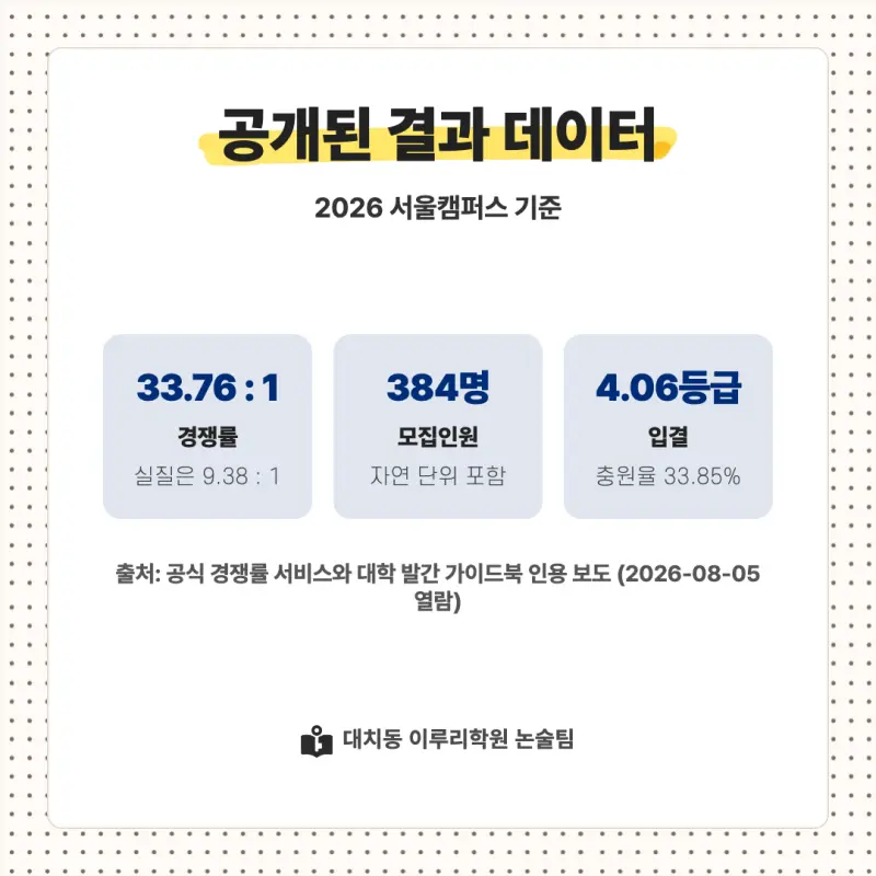 2027 홍익대학교(홍대) 대입논술(수리논술) 모집요강, 일정, 유형특성, 출제경향, 경쟁률, 인원, 입결 - 대치동 논술학원 본문 이미지 8