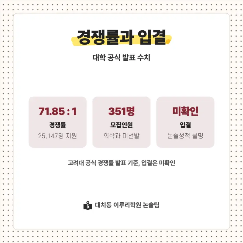 2027 고려대학교(고려대) 대입 자연계 논술(수리논술) 모집요강, 일정, 유형특성, 출제경향, 경쟁률, 인원, 입결 - 대치동 수리논술 학원 본문 이미지 8