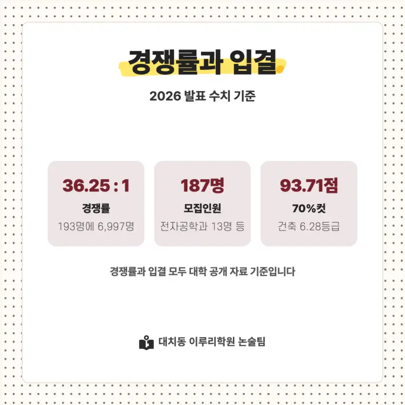 2027 광운대학교(광운대) 대입논술 수리논술 모집요강, 일정, 유형특성, 출제경향, 경쟁률, 인원, 입결 - 대치동 논술학원 본문 이미지 7