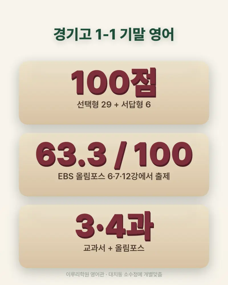 [대치동 영어학원] 경기고 영어 내신 분석 및 대비 방법 - 1학년 1학기 기말고사 + 소수정예 개별맞춤 8주 대비 본문 이미지 4
