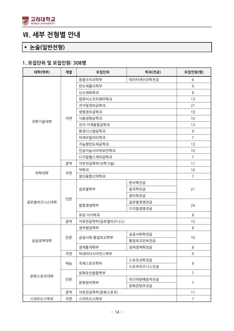 2027 고려대학교 세종캠퍼스(고려대 세종) 대입논술(인문논술) 모집요강, 일정, 유형특성, 출제경향, 경쟁률, 인원, 입결 - 대치동 이루리학원 본문 이미지 3