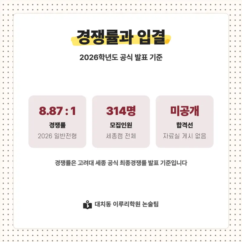 2027 고려대학교 세종캠퍼스(고려대 세종) 대입논술(인문논술) 모집요강, 일정, 유형특성, 출제경향, 경쟁률, 인원, 입결 - 대치동 이루리학원 본문 이미지 7