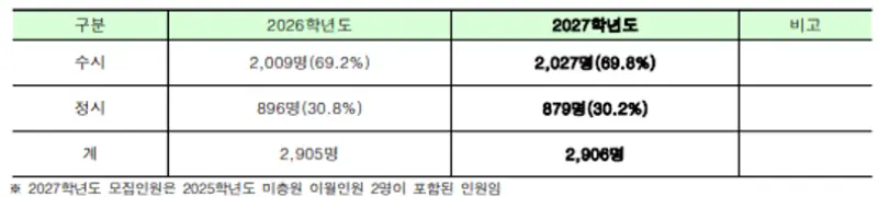 2027 명지대학교(명지대) 대입 시행계획 [수시전형,정시전형,모집인원,반영과목] 본문 이미지 3