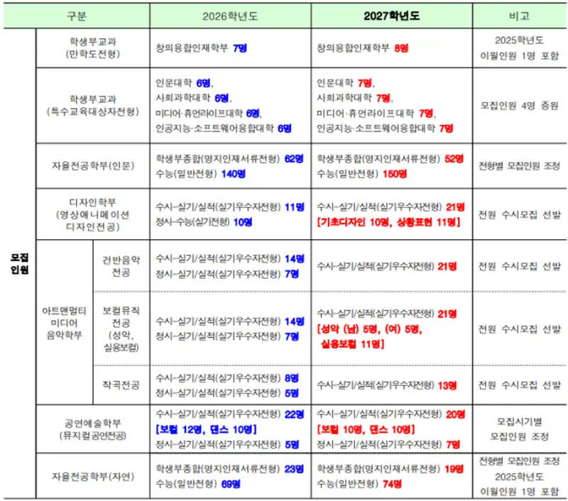 2027 명지대학교(명지대) 대입 시행계획 [수시전형,정시전형,모집인원,반영과목] 본문 이미지 4
