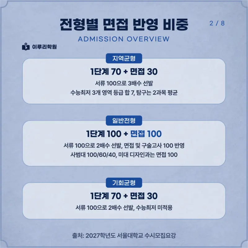 [대치동 학종] 서울대학교(서울대) 학생부종합 면접 일정, 스타일, 출제유형, 꿀팁 분석 - 이루리학원 본문 이미지 2