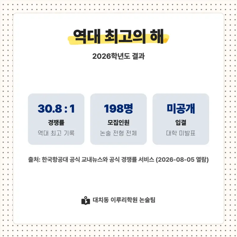 2027 한국항공대학교(항공대) 대입논술(인문논술) 모집요강, 일정, 유형특성, 출제경향, 경쟁률, 인원, 입결 - 대치동 논술학원 본문 이미지 8