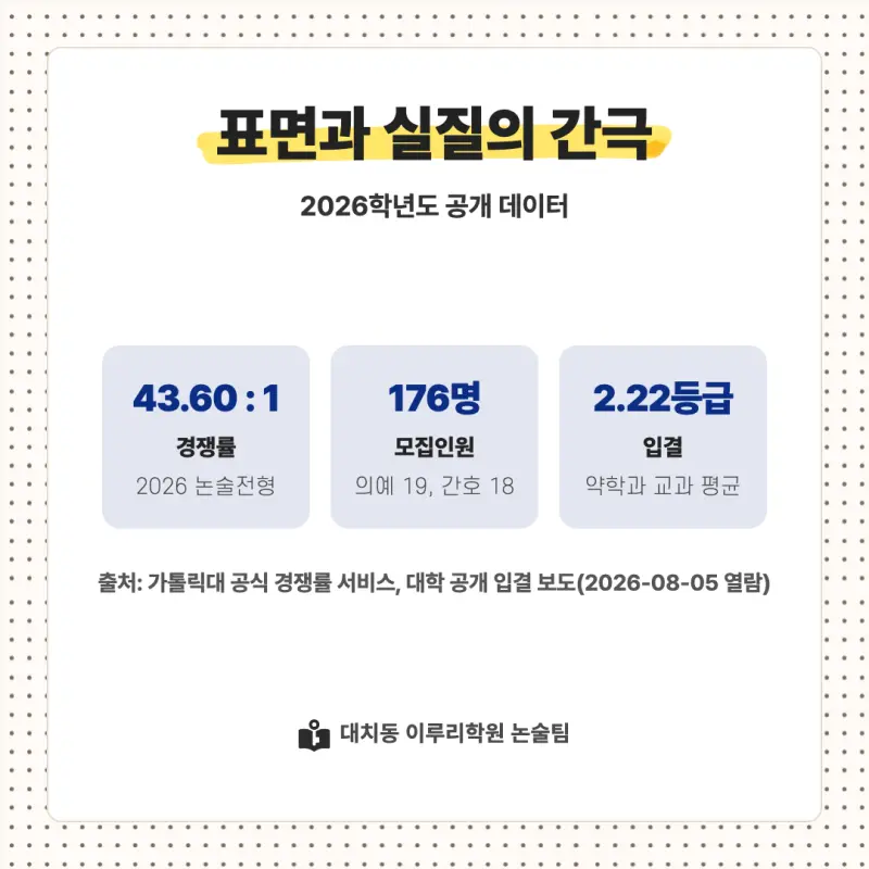 2027 가톨릭대학교(가톨릭대) 대입논술(수리논술) 모집요강, 일정, 유형특성, 출제경향, 경쟁률, 인원, 입결 - 대치동 논술학원 본문 이미지 8
