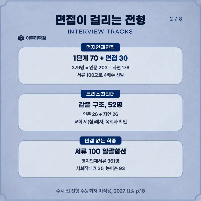 [대치동 학종] 명지대학교(명지대) 학생부종합 면접 일정, 스타일, 출제유형, 꿀팁 분석 - 대치동 면접 대비 학원 본문 이미지 2