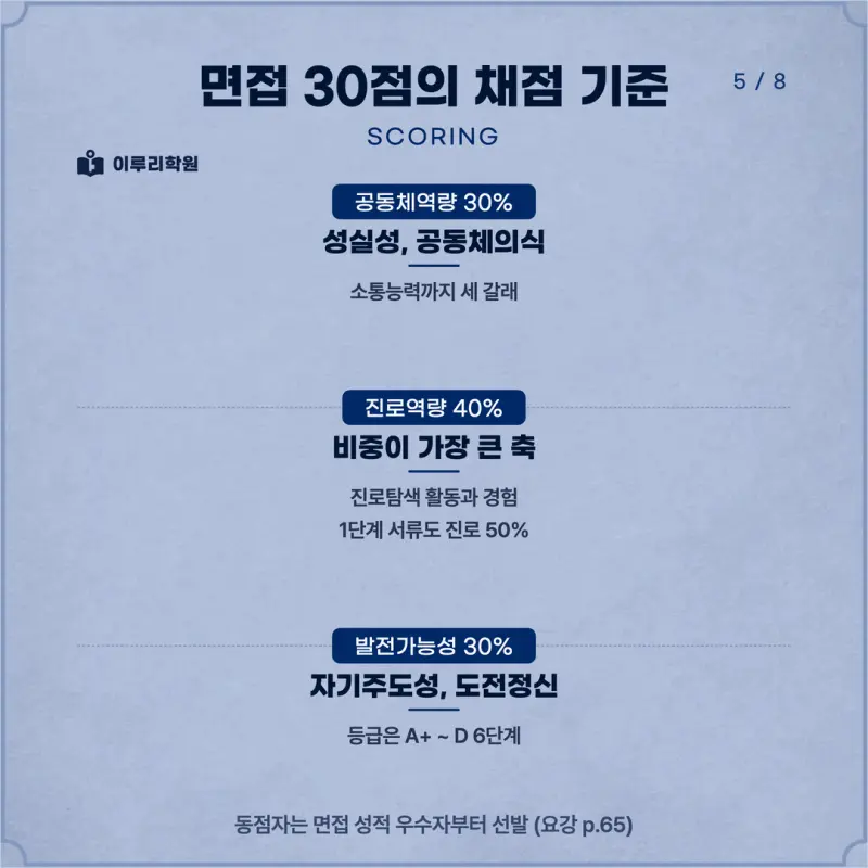 [대치동 학종] 명지대학교(명지대) 학생부종합 면접 일정, 스타일, 출제유형, 꿀팁 분석 - 대치동 면접 대비 학원 본문 이미지 5