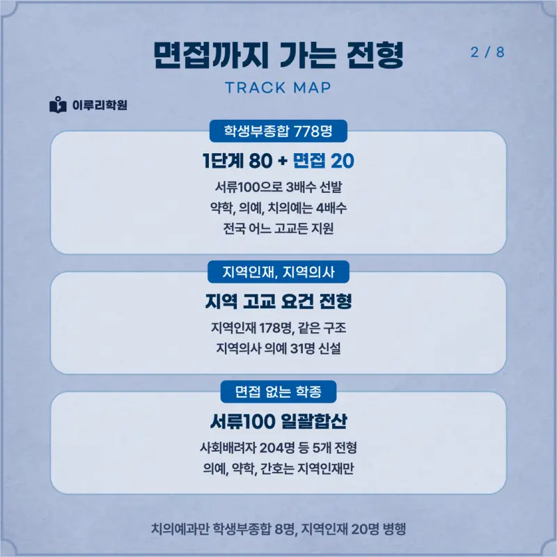 [대치동 학종] 부산대학교(부산대) 학생부종합 면접 일정, 스타일, 출제유형, 꿀팁 분석 - 대치동 면접 수시 컨설팅 학원 본문 이미지 2