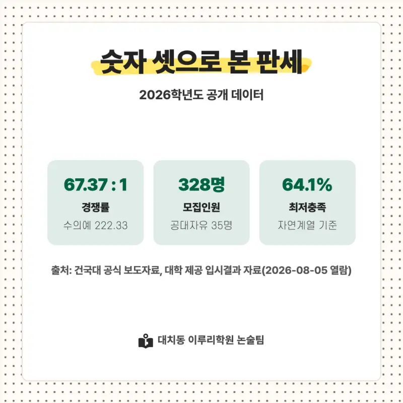 2027 건국대학교(건국대) 대입논술(수리논술) 모집요강, 일정, 유형특성, 출제경향, 경쟁률, 인원, 입결 - 대치동 논술 대비학원 본문 이미지 7