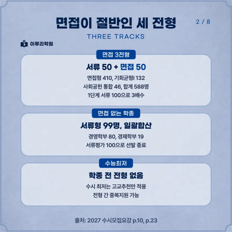[대치동 학종] 서울시립대학교(시립대) 학생부종합 면접 일정, 스타일, 출제유형, 꿀팁 분석 - 대치동 면접 대비 학원 본문 이미지 2