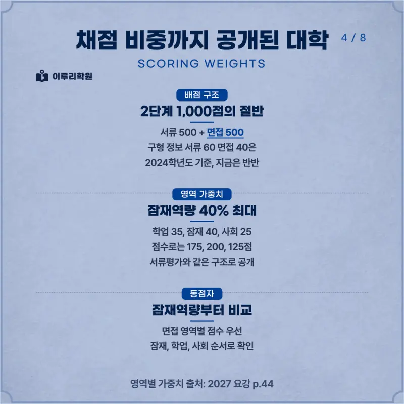 [대치동 학종] 서울시립대학교(시립대) 학생부종합 면접 일정, 스타일, 출제유형, 꿀팁 분석 - 대치동 면접 대비 학원 본문 이미지 4