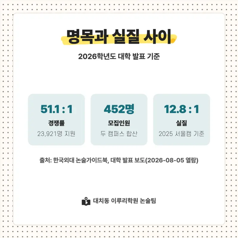 2027 한국외국어대학교(외대) 대입논술(인문논술) 모집요강, 일정, 유형특성, 출제경향, 경쟁률, 인원, 입결 - 대치동 논술학원 본문 이미지 8
