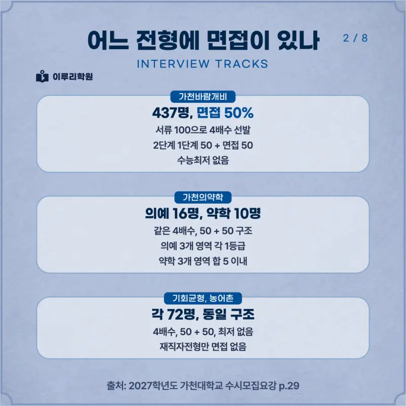 [대치동 학종] 가천대학교(가천대) 학생부종합 면접 일정, 스타일, 출제유형, 꿀팁 분석 - 대치동 면접 학원 본문 이미지 2