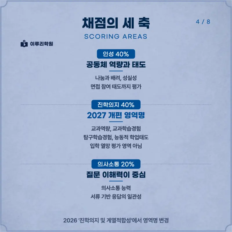 [대치동 학종] 가천대학교(가천대) 학생부종합 면접 일정, 스타일, 출제유형, 꿀팁 분석 - 대치동 면접 학원 본문 이미지 4