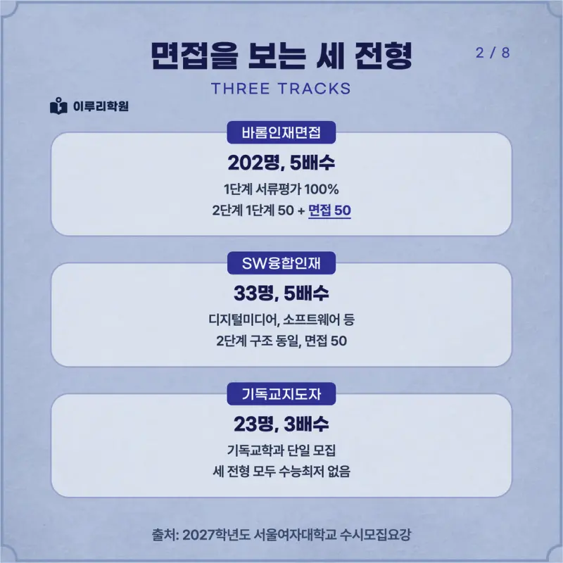 [대치동 학종] 서울여자대학교(서울여대) 학생부종합 면접 일정, 스타일, 출제유형, 꿀팁 분석 - 대치 면접 학원 본문 이미지 2