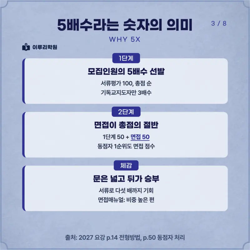 [대치동 학종] 서울여자대학교(서울여대) 학생부종합 면접 일정, 스타일, 출제유형, 꿀팁 분석 - 대치 면접 학원 본문 이미지 3